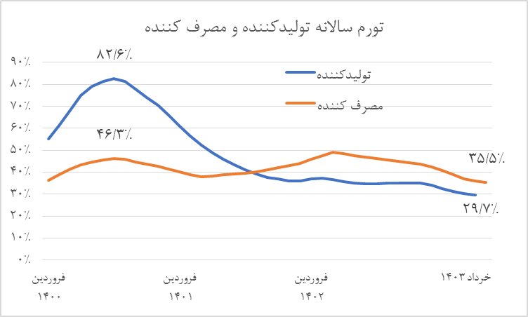 تدابیر بانک مرکزی برای مهار کلهای پولی نتیجه داد