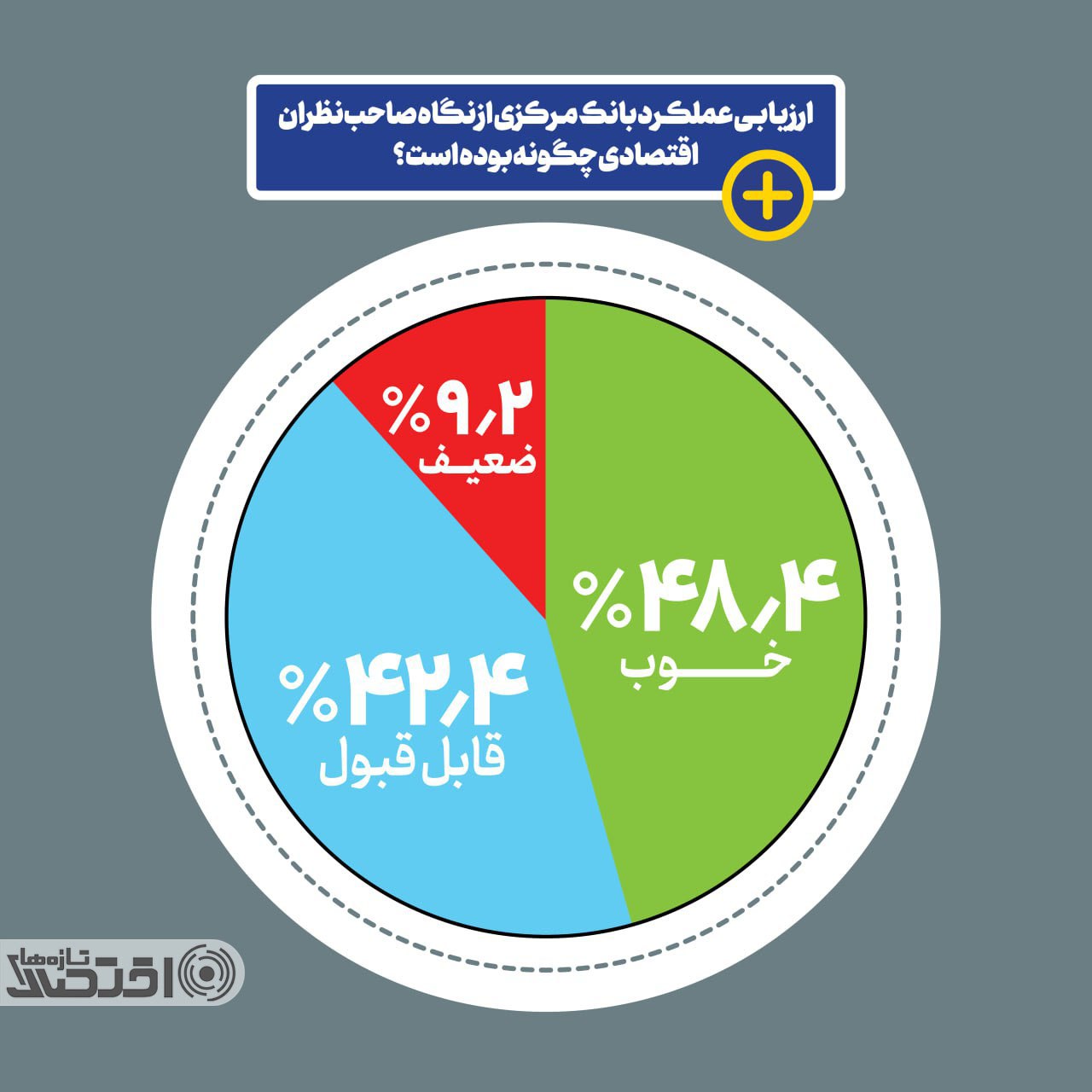 نمره ۲۵۰ چهره‌ اقتصادی به عملکرد فرزین در بانک مرکزی