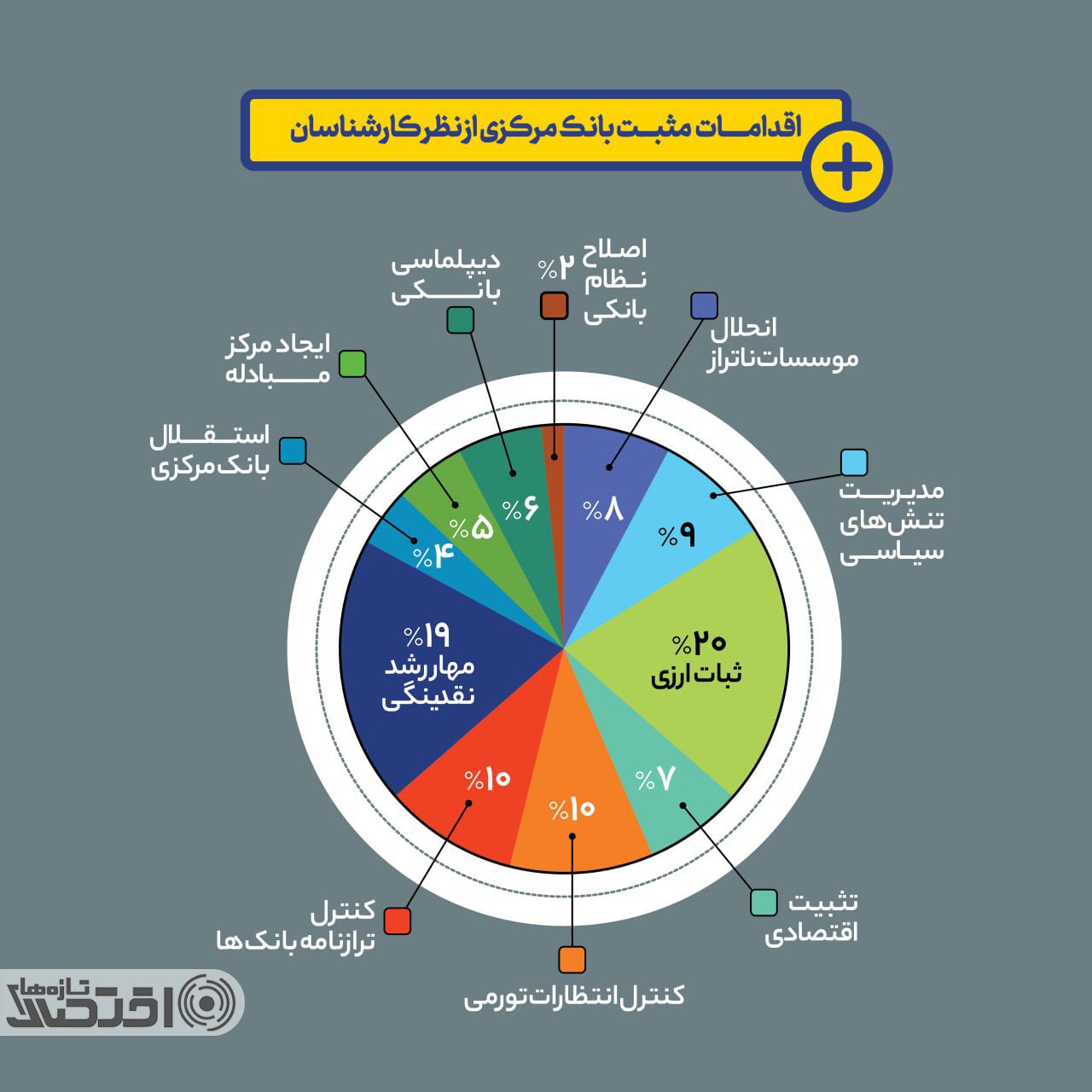 نمره ۲۵۰ چهره‌ اقتصادی به عملکرد فرزین در بانک مرکزی