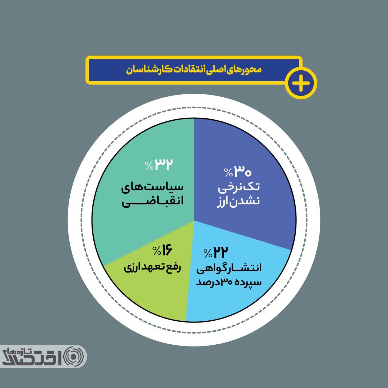 نمره ۲۵۰ چهره‌ اقتصادی به عملکرد فرزین در بانک مرکزی