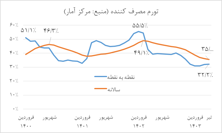 آرامش بازار ارز، فراتر از پیشبینیها