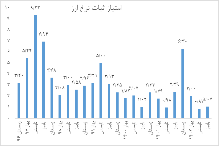 آرامش بازار ارز، فراتر از پیش‌بینی‌ها