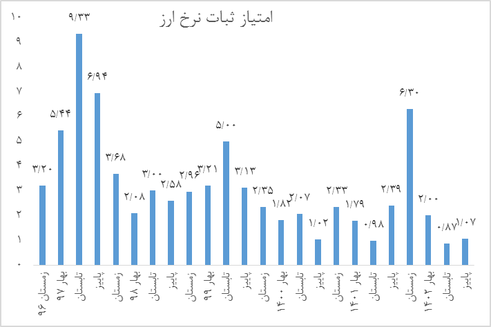 آرامش بازار ارز، فراتر از پیشبینیها