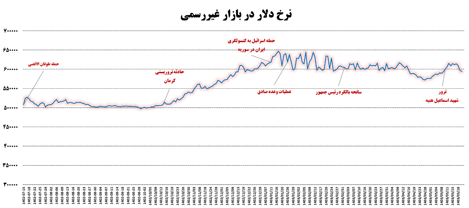 تاب‌آوری بالای بازار ارز در پیچ‌وتاب‌های سیاسی