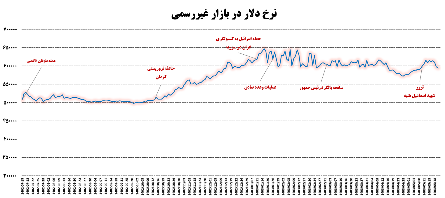 تابآوری بالای بازار ارز در پیچوتابهای سیاسی