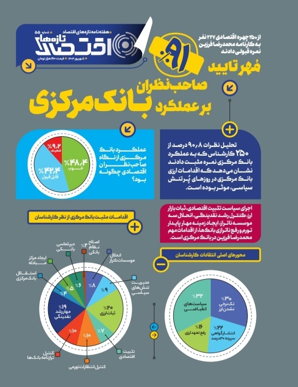 تازه‌های اقتصاد _ شماره ۵۵