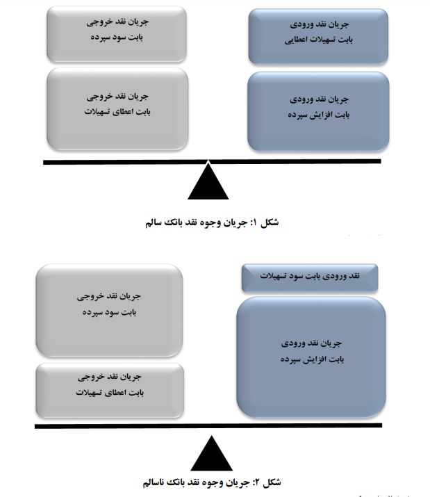 مقابله با ناترازی‌های بانکی روی میز دولت چهاردهم