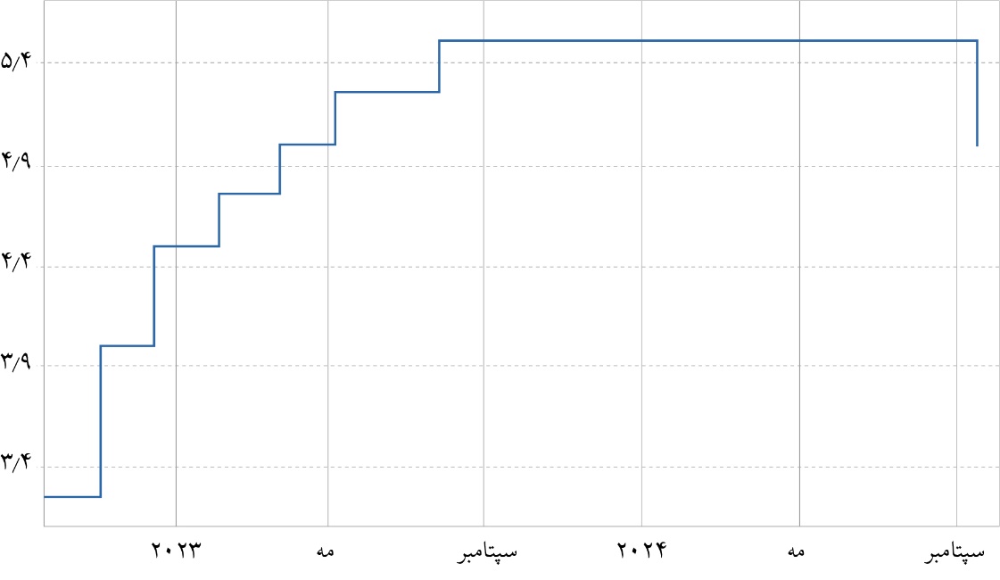ویتنام چگونه رکورد اعجابانگیز کاهش نرخ فقر را ثبت کرد؟