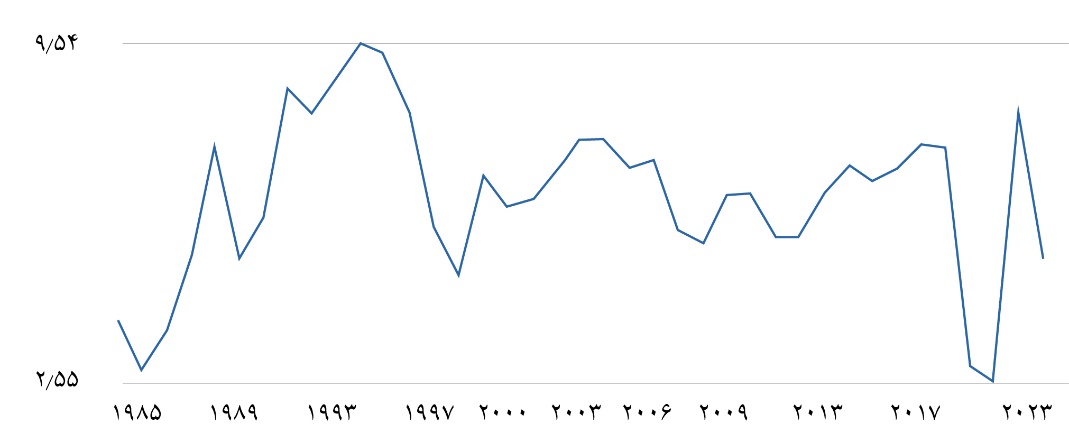ویتنام چگونه رکورد اعجابانگیز کاهش نرخ فقر را ثبت کرد؟