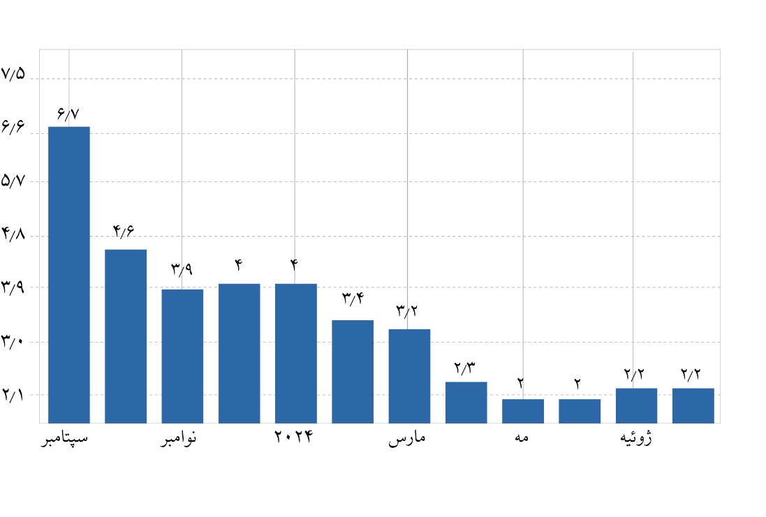 ویتنام چگونه رکورد اعجابانگیز کاهش نرخ فقر را ثبت کرد؟