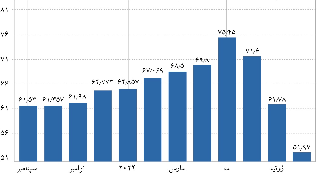 ویتنام چگونه رکورد اعجابانگیز کاهش نرخ فقر را ثبت کرد؟