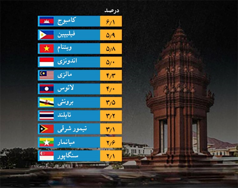 ویتنام چگونه رکورد اعجابانگیز کاهش نرخ فقر را ثبت کرد؟