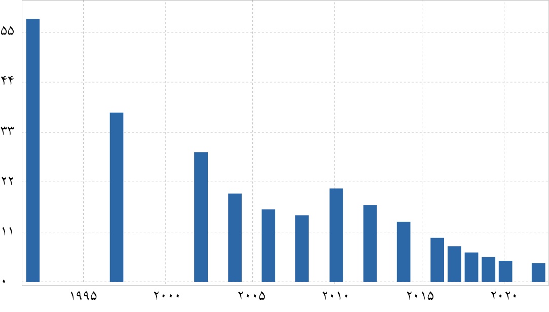 ویتنام چگونه رکورد اعجابانگیز کاهش نرخ فقر را ثبت کرد؟