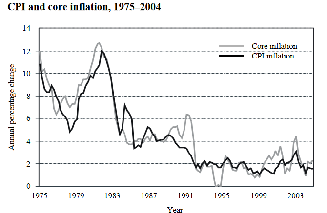 اجرای موفق هدفگذاری تورمی کانادا در اوایل دهه ۹۰