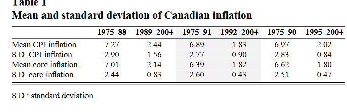 اجرای موفق هدف‌گذاری تورمی کانادا در اوایل دهه ۹۰