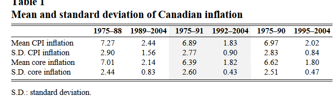 اجرای موفق هدفگذاری تورمی کانادا در اوایل دهه ۹۰