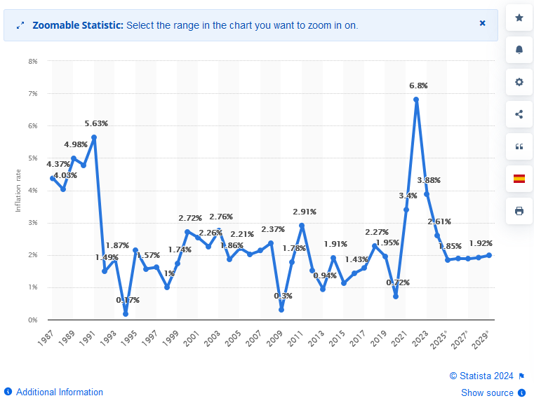 اجرای موفق هدفگذاری تورمی کانادا در اوایل دهه ۹۰