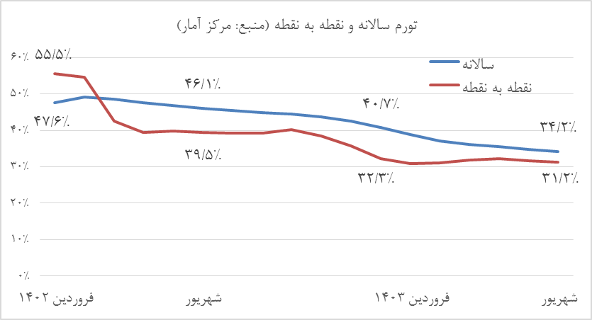 شاخص تورم بر مدار نزولی