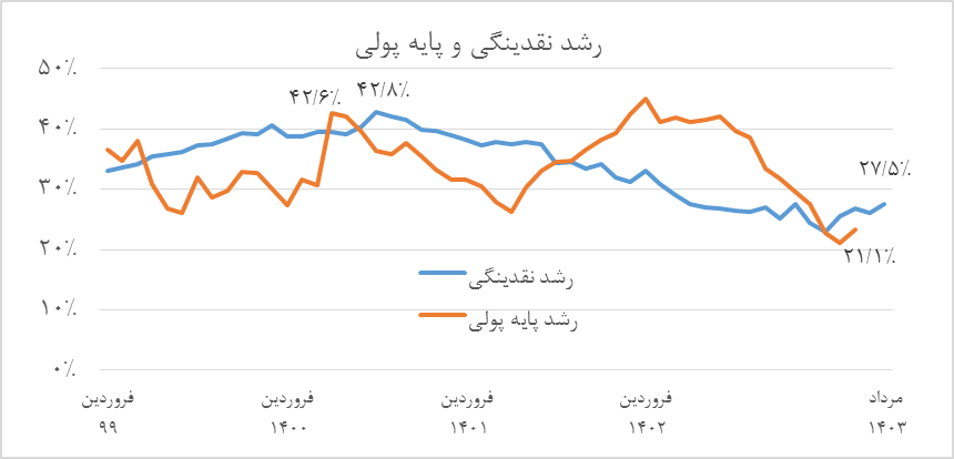 شاخص تورم بر مدار نزولی