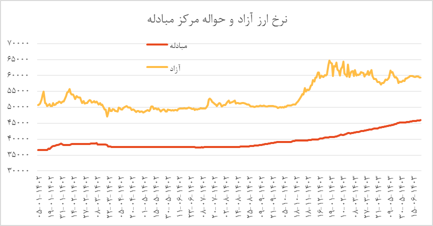 شاخص تورم بر مدار نزولی