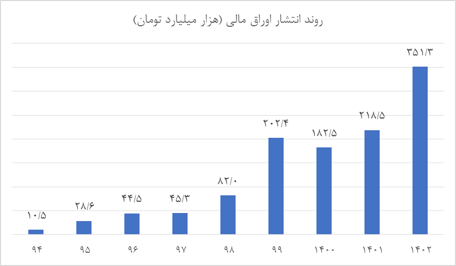 خط ناترازی مالی دولت بر سیاست کنترل تورم بانک مرکزی