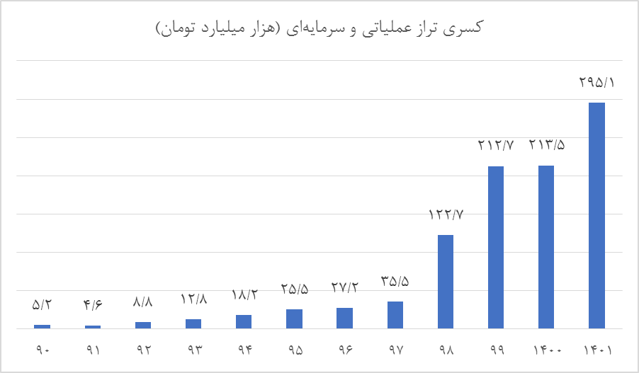 خط ناترازی مالی دولت بر سیاست کنترل تورم بانک مرکزی