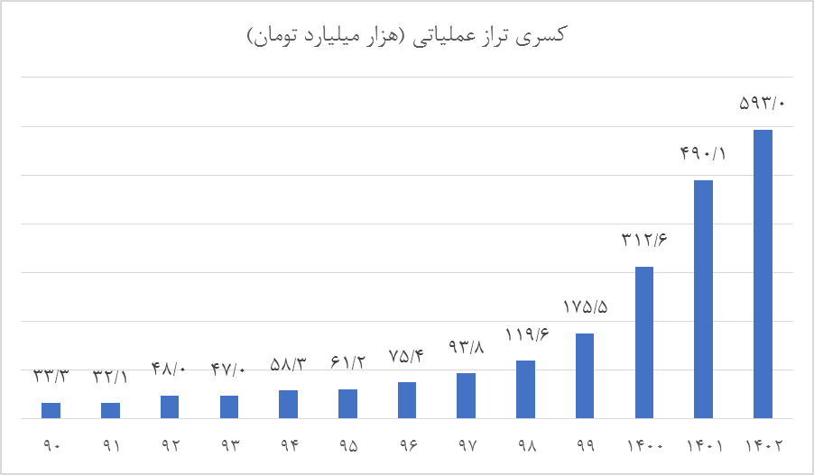 خط ناترازی مالی دولت بر سیاست کنترل تورم بانک مرکزی