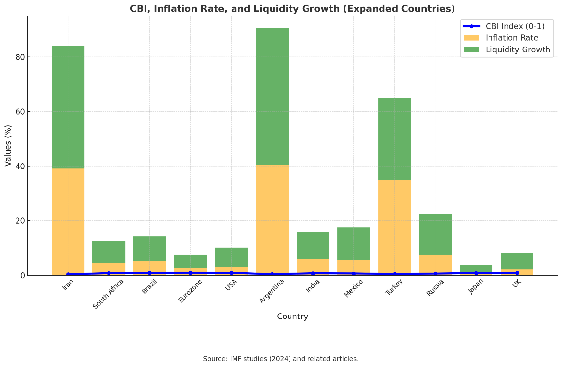 استقلال بانک مرکزی تقویت شود تورم کنترل میشود