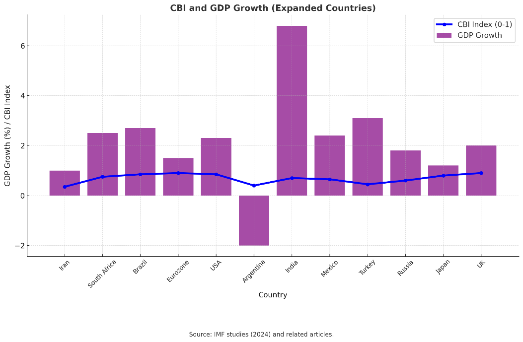 استقلال بانک مرکزی تقویت شود تورم کنترل میشود