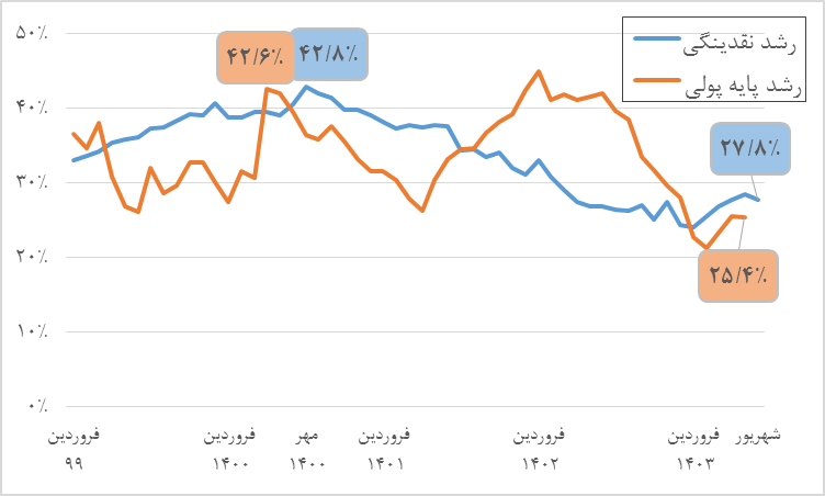 چالش تنشهای منطقهای پیشروی سیاستگذار ارزی