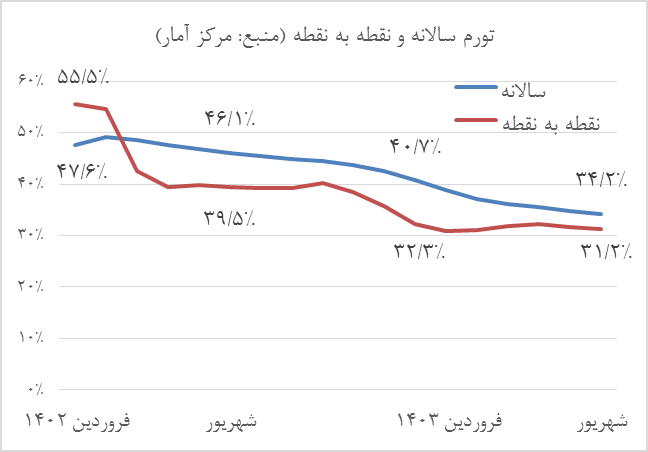 چالش تنش‌های منطقه‌ای پیش‌روی سیاست‌گذار ارزی