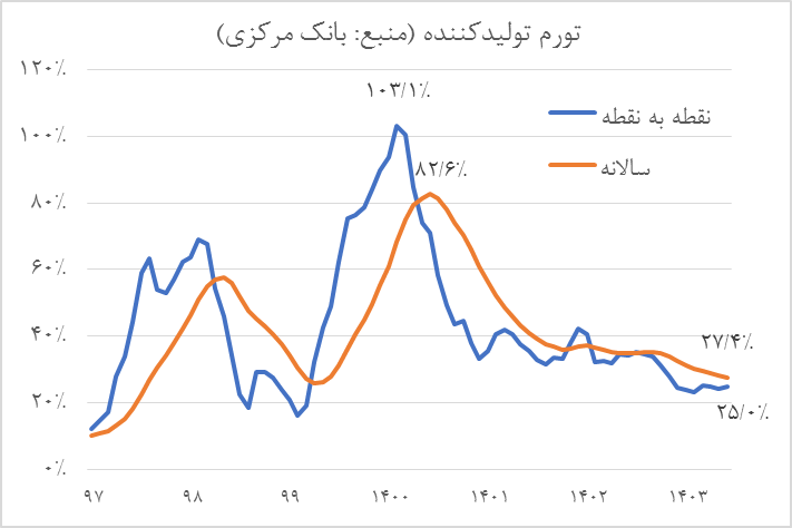 چالش تنش‌های منطقه‌ای پیش‌روی سیاست‌گذار ارزی