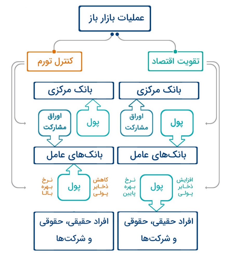 نقش عملیات بازار باز در کنترل نقدینگی و ثبات نرخ ارز