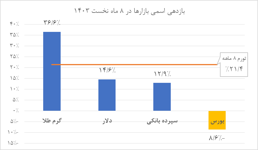 خریداران ارز روی خط زیان