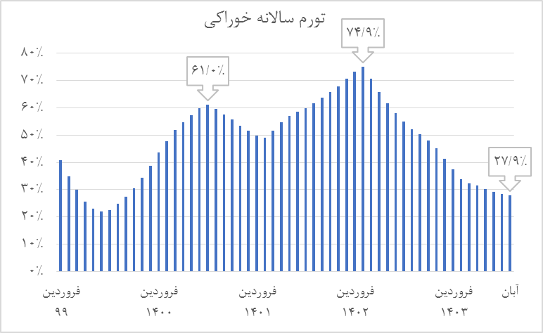 چشم‌انداز تورم در ۱۴۰۳ و چالش‌های پیش‌رو