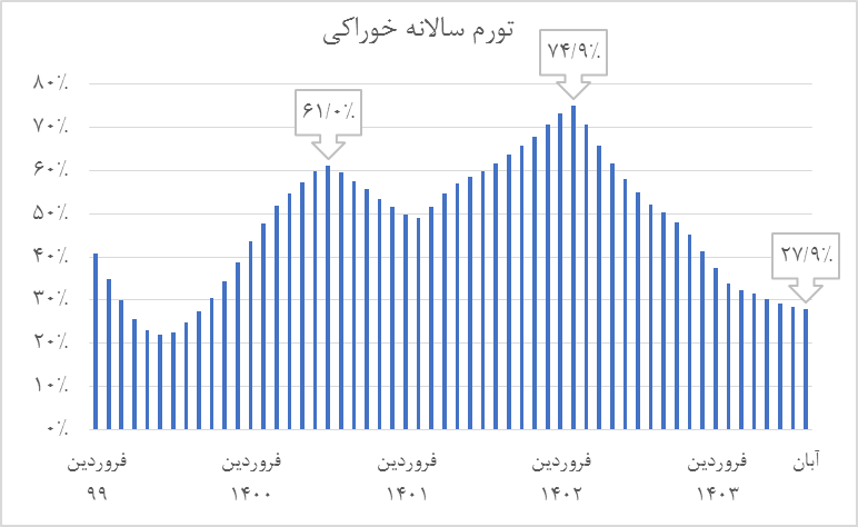 چشمانداز تورم در ۱۴۰۳ و چالشهای پیشرو
