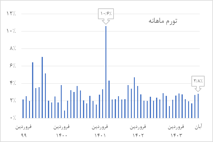 چشم‌انداز تورم در ۱۴۰۳ و چالش‌های پیش‌رو