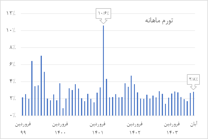 چشمانداز تورم در ۱۴۰۳ و چالشهای پیشرو