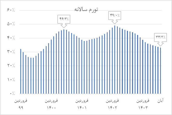 چشم‌انداز تورم در ۱۴۰۳ و چالش‌های پیش‌رو