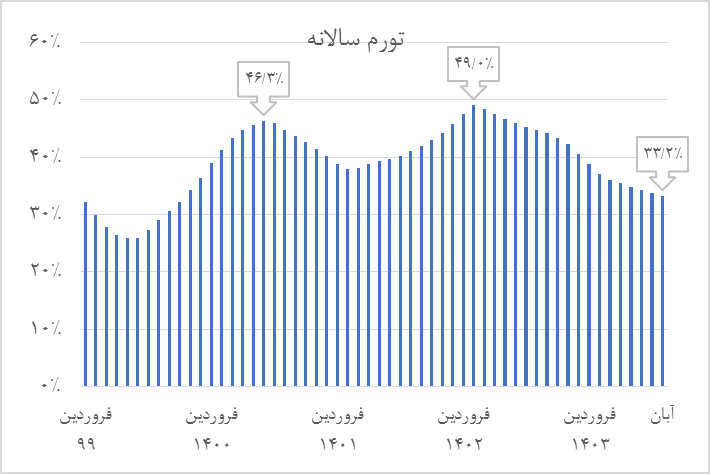 چشمانداز تورم در ۱۴۰۳ و چالشهای پیشرو