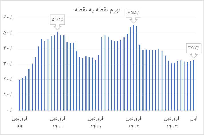 چشم‌انداز تورم در ۱۴۰۳ و چالش‌های پیش‌رو