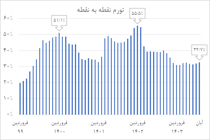 چشمانداز تورم در ۱۴۰۳ و چالشهای پیشرو