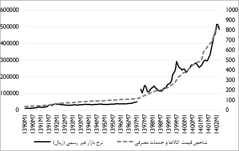 اثر مهار نوسانات نرخ ارز در کنترل انتظارات