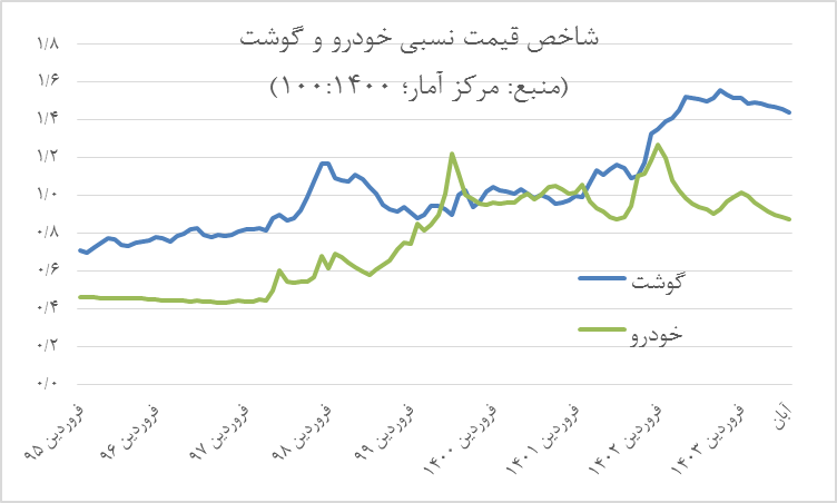 حفظ تعادل بازار ارز در شرایط شوک‌های سنگین