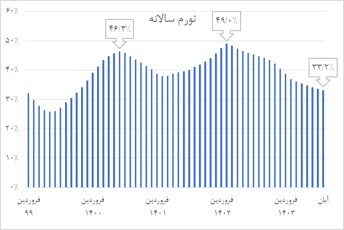 حفظ تعادل بازار ارز در شرایط شوک‌های سنگین