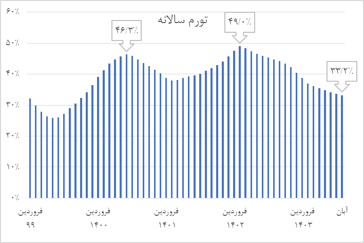 حفظ تعادل بازار ارز در شرایط شوکهای سنگین