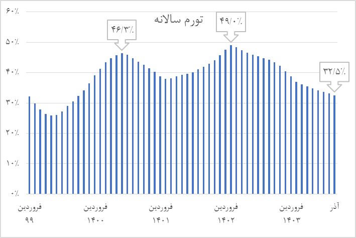 بازار ارز زیر بمباران شوک‌های بیرونی