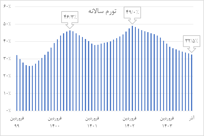 بازار ارز زیر بمباران شوکهای بیرونی