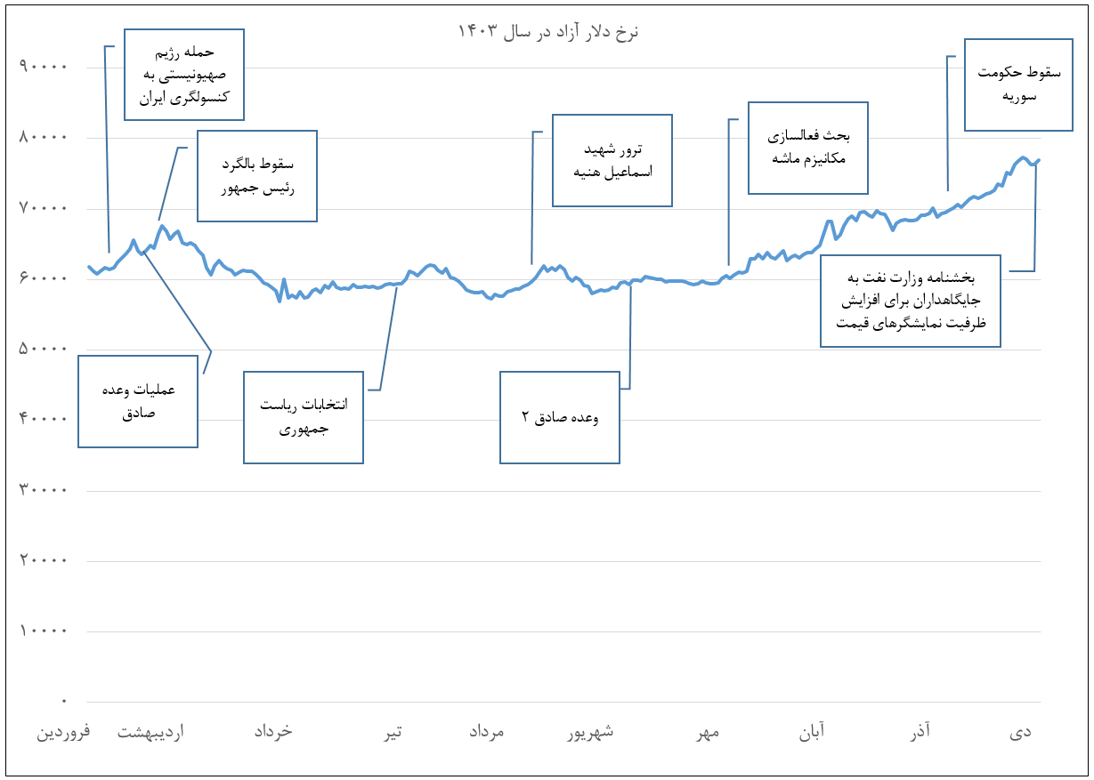 بازار ارز زیر بمباران شوک‌های بیرونی