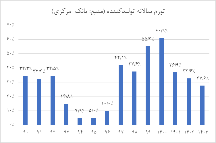 ثبت رکوردهای جدید بانک مرکزی در کنترل تورم